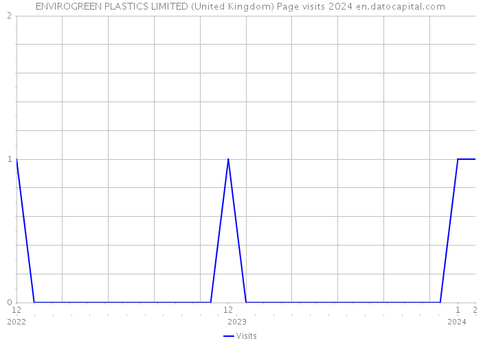 ENVIROGREEN PLASTICS LIMITED (United Kingdom) Page visits 2024 