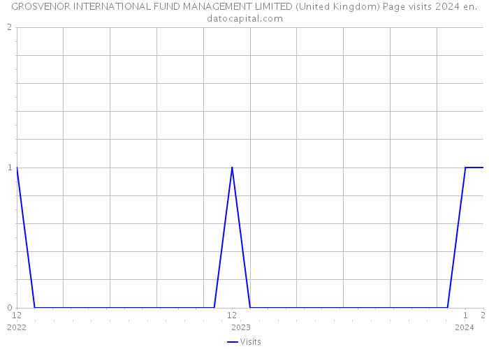 GROSVENOR INTERNATIONAL FUND MANAGEMENT LIMITED (United Kingdom) Page visits 2024 
