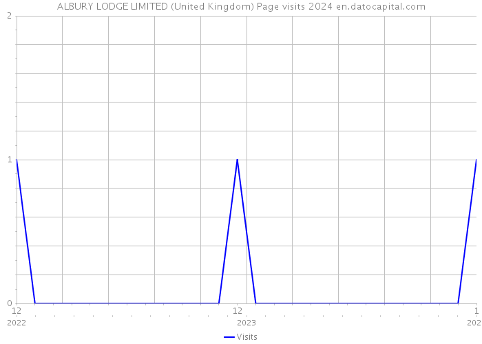 ALBURY LODGE LIMITED (United Kingdom) Page visits 2024 