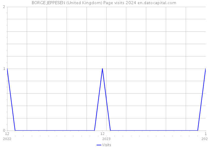 BORGE JEPPESEN (United Kingdom) Page visits 2024 