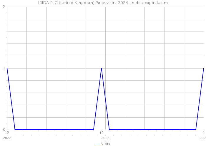 IRIDA PLC (United Kingdom) Page visits 2024 