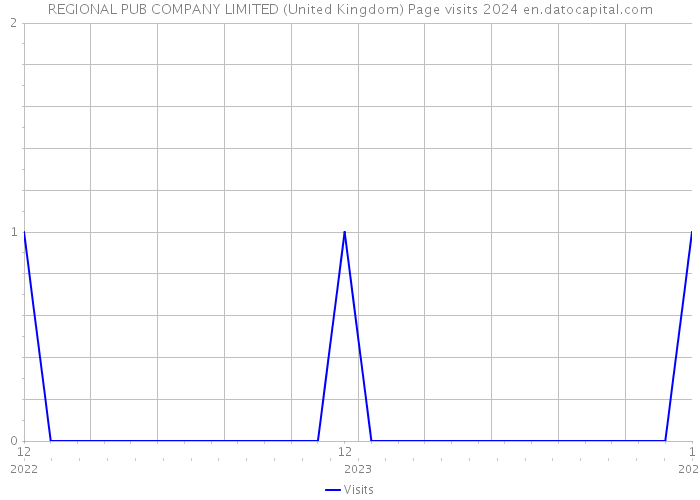REGIONAL PUB COMPANY LIMITED (United Kingdom) Page visits 2024 