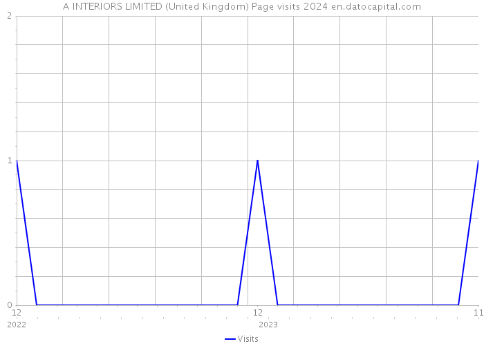 A INTERIORS LIMITED (United Kingdom) Page visits 2024 