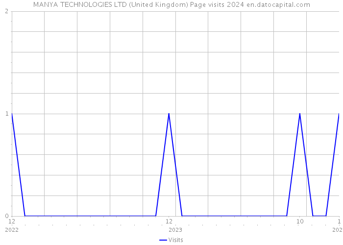 MANYA TECHNOLOGIES LTD (United Kingdom) Page visits 2024 