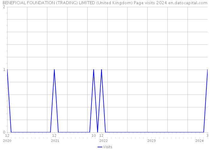 BENEFICIAL FOUNDATION (TRADING) LIMITED (United Kingdom) Page visits 2024 