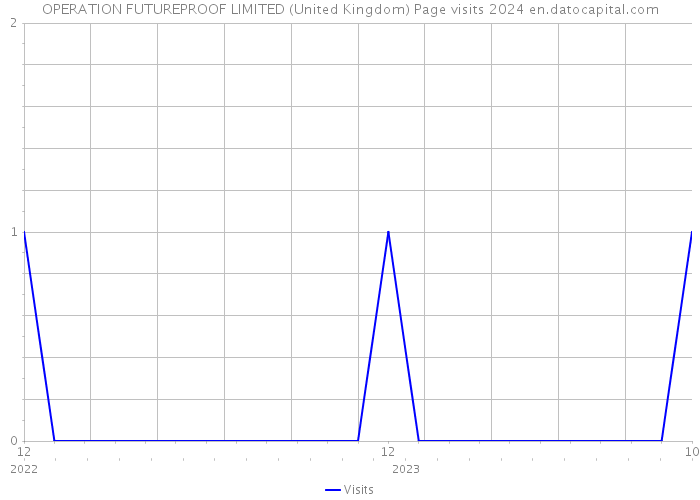 OPERATION FUTUREPROOF LIMITED (United Kingdom) Page visits 2024 