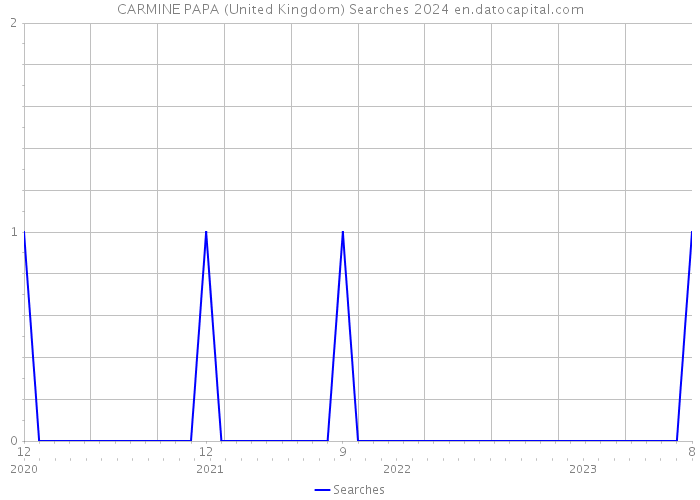 CARMINE PAPA (United Kingdom) Searches 2024 