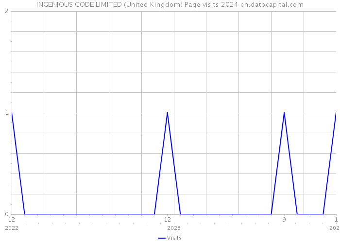INGENIOUS CODE LIMITED (United Kingdom) Page visits 2024 