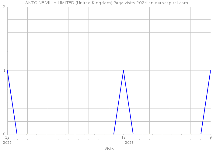 ANTOINE VILLA LIMITED (United Kingdom) Page visits 2024 