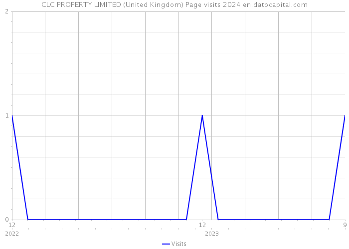 CLC PROPERTY LIMITED (United Kingdom) Page visits 2024 