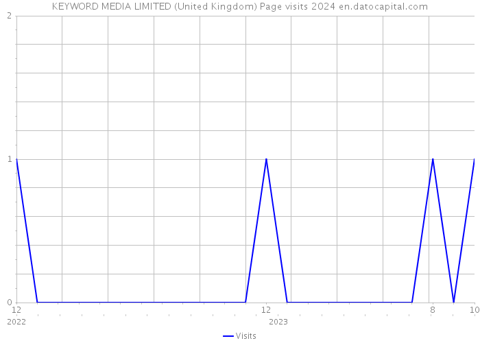 KEYWORD MEDIA LIMITED (United Kingdom) Page visits 2024 