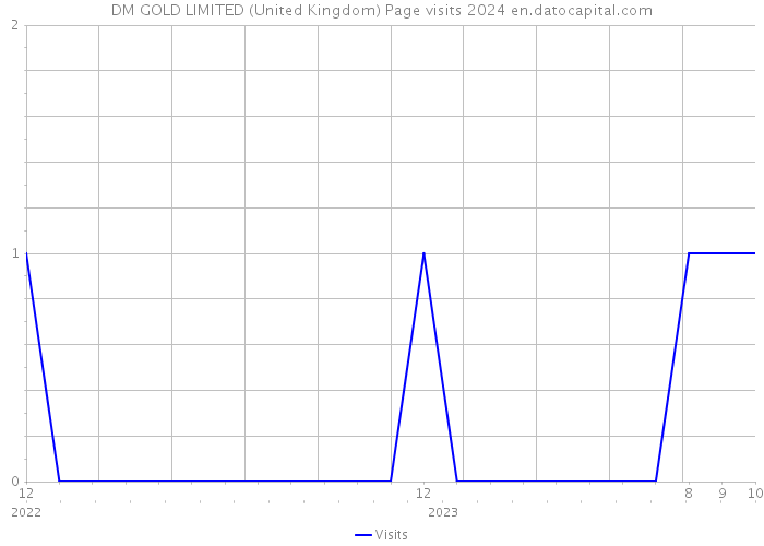 DM GOLD LIMITED (United Kingdom) Page visits 2024 