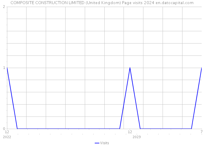 COMPOSITE CONSTRUCTION LIMITED (United Kingdom) Page visits 2024 