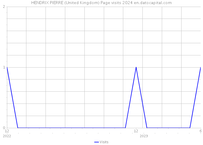 HENDRIX PIERRE (United Kingdom) Page visits 2024 