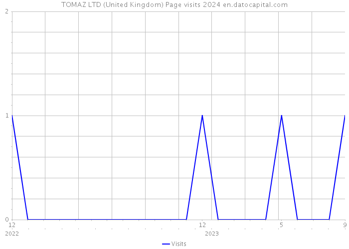 TOMAZ LTD (United Kingdom) Page visits 2024 