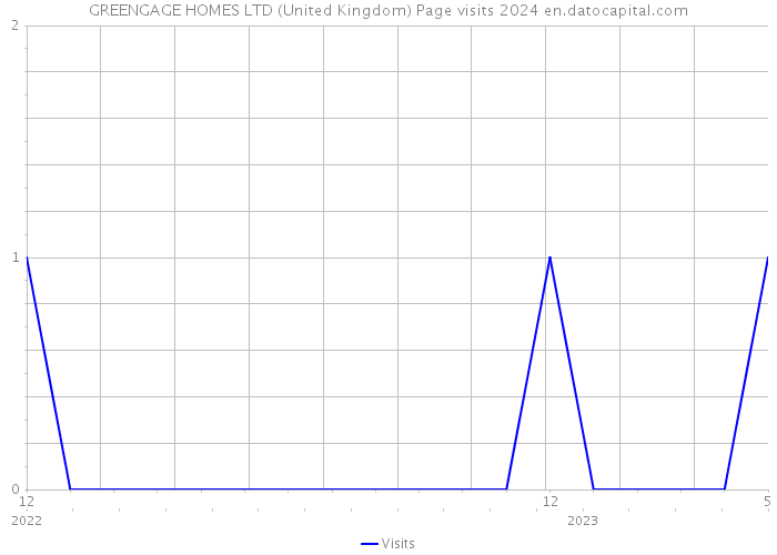 GREENGAGE HOMES LTD (United Kingdom) Page visits 2024 