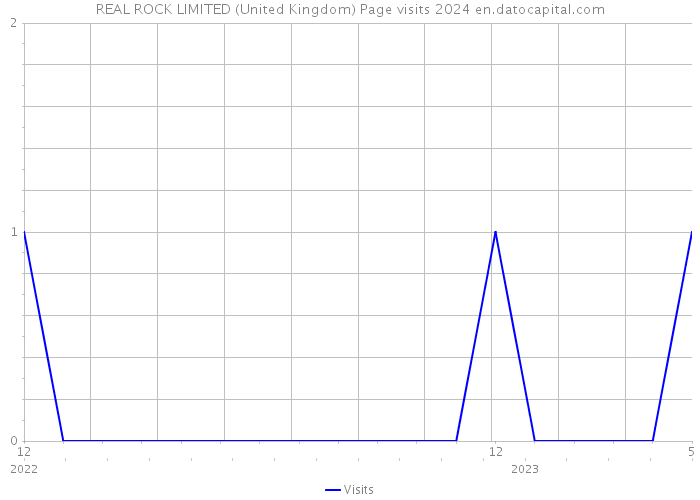 REAL ROCK LIMITED (United Kingdom) Page visits 2024 