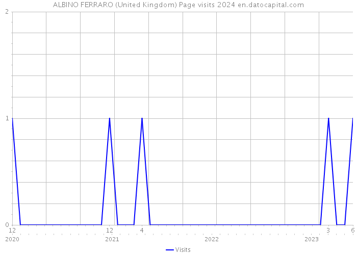 ALBINO FERRARO (United Kingdom) Page visits 2024 