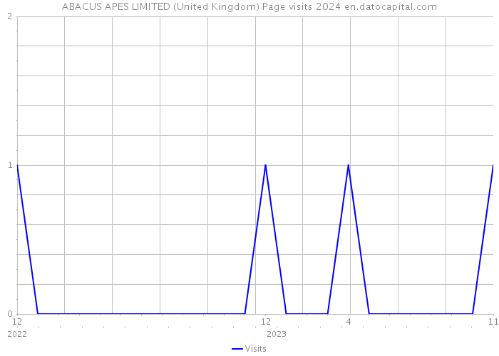 ABACUS APES LIMITED (United Kingdom) Page visits 2024 
