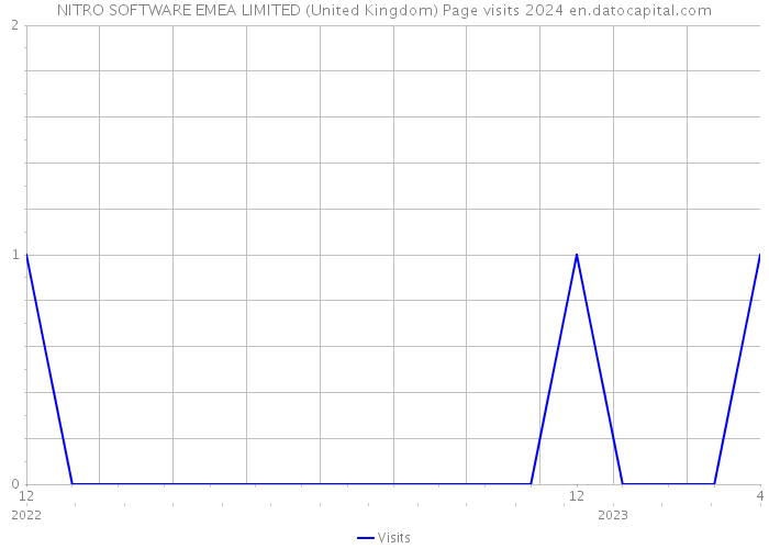 NITRO SOFTWARE EMEA LIMITED (United Kingdom) Page visits 2024 