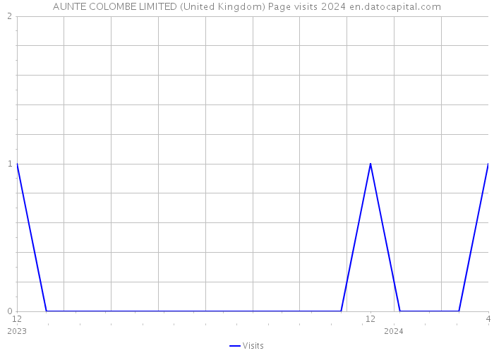 AUNTE COLOMBE LIMITED (United Kingdom) Page visits 2024 