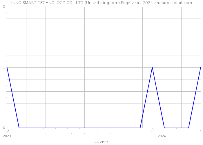 INNO SMART TECHNOLOGY CO., LTD (United Kingdom) Page visits 2024 