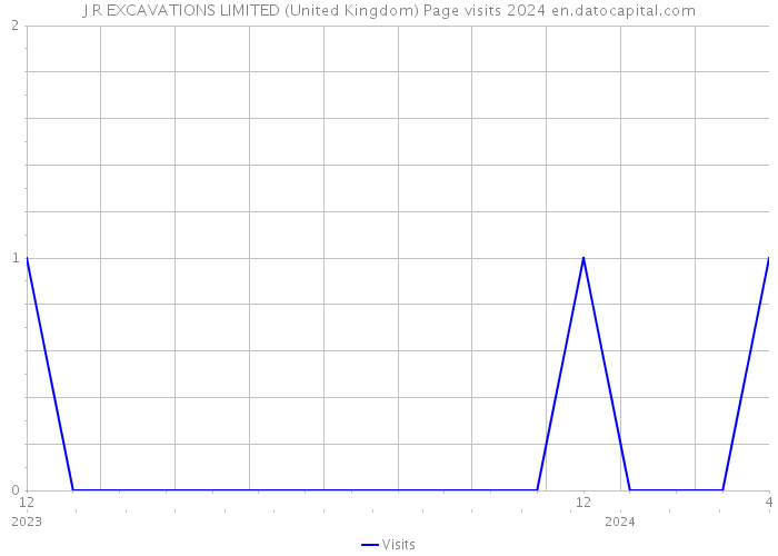 J R EXCAVATIONS LIMITED (United Kingdom) Page visits 2024 