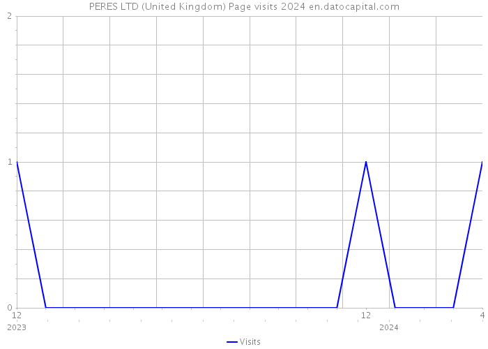 PERES LTD (United Kingdom) Page visits 2024 