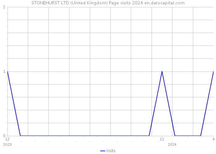 STONEHURST LTD (United Kingdom) Page visits 2024 