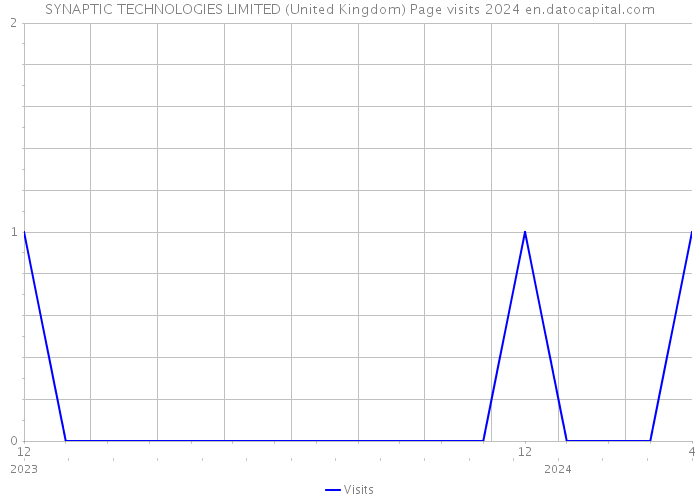 SYNAPTIC TECHNOLOGIES LIMITED (United Kingdom) Page visits 2024 