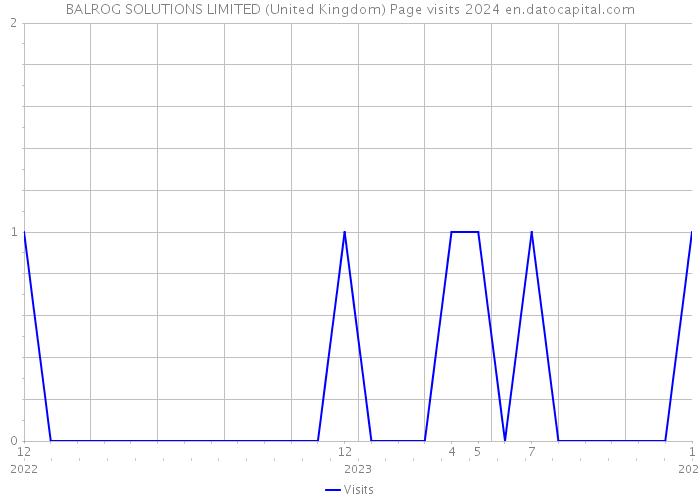 BALROG SOLUTIONS LIMITED (United Kingdom) Page visits 2024 