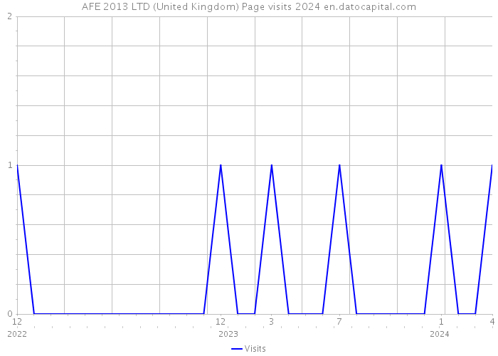 AFE 2013 LTD (United Kingdom) Page visits 2024 