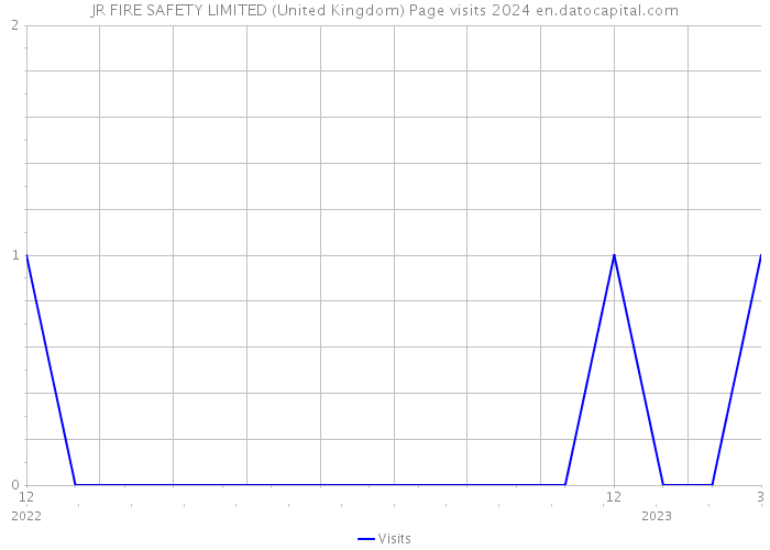 JR FIRE SAFETY LIMITED (United Kingdom) Page visits 2024 