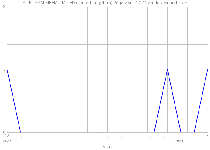 ALIF LAAM MEEM LIMITED (United Kingdom) Page visits 2024 