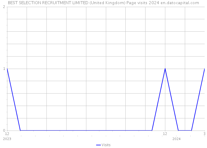 BEST SELECTION RECRUITMENT LIMITED (United Kingdom) Page visits 2024 