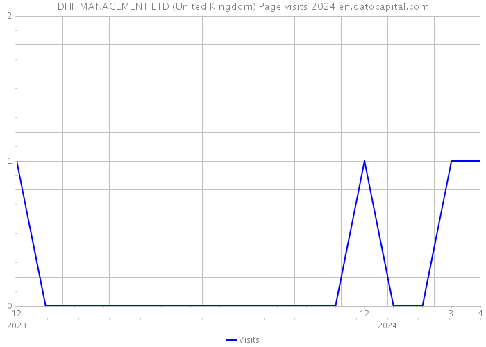 DHF MANAGEMENT LTD (United Kingdom) Page visits 2024 