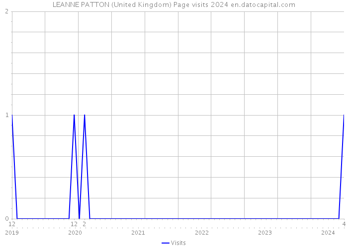 LEANNE PATTON (United Kingdom) Page visits 2024 