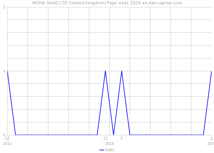 MONA SAAD LTD (United Kingdom) Page visits 2024 