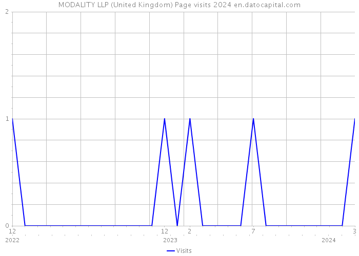 MODALITY LLP (United Kingdom) Page visits 2024 