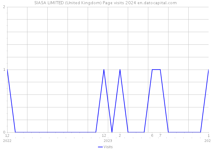SIASA LIMITED (United Kingdom) Page visits 2024 