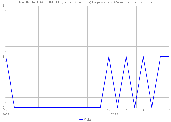 MALIN HAULAGE LIMITED (United Kingdom) Page visits 2024 