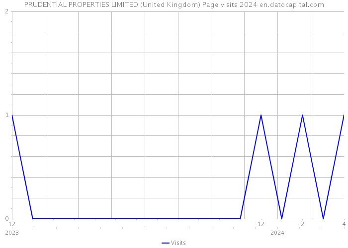 PRUDENTIAL PROPERTIES LIMITED (United Kingdom) Page visits 2024 