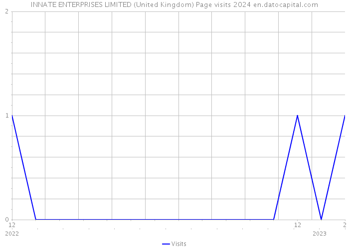 INNATE ENTERPRISES LIMITED (United Kingdom) Page visits 2024 