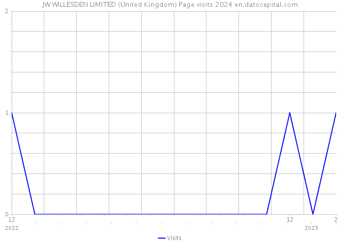 JW WILLESDEN LIMITED (United Kingdom) Page visits 2024 