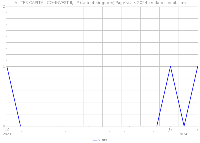 ALITER CAPITAL CO-INVEST II, LP (United Kingdom) Page visits 2024 
