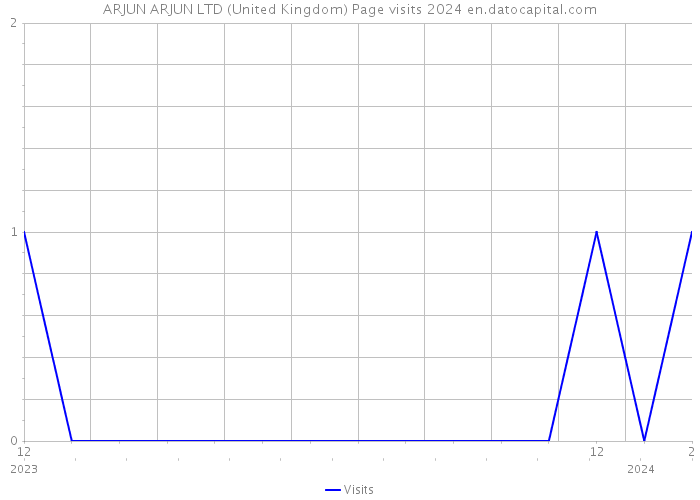 ARJUN ARJUN LTD (United Kingdom) Page visits 2024 