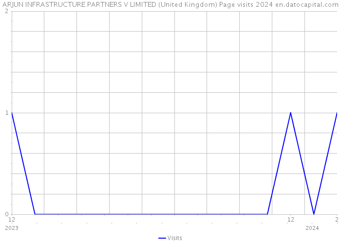 ARJUN INFRASTRUCTURE PARTNERS V LIMITED (United Kingdom) Page visits 2024 