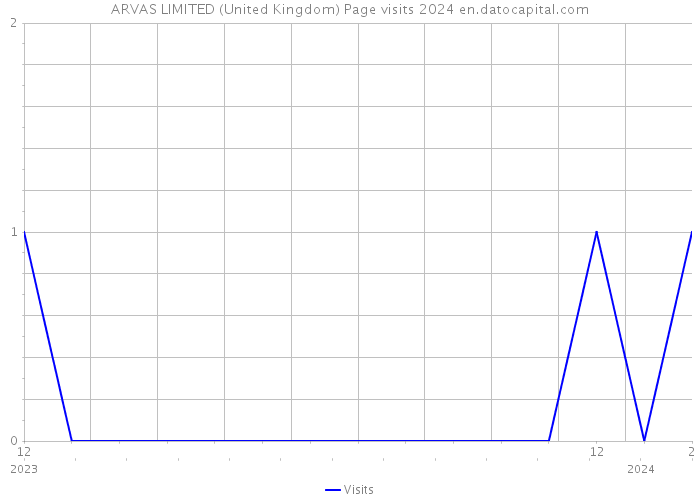 ARVAS LIMITED (United Kingdom) Page visits 2024 