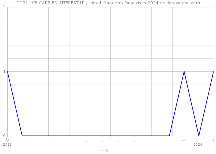 CCP UKCF CARRIED INTEREST LP (United Kingdom) Page visits 2024 