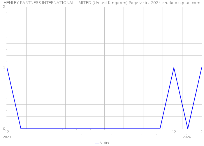 HENLEY PARTNERS INTERNATIONAL LIMITED (United Kingdom) Page visits 2024 